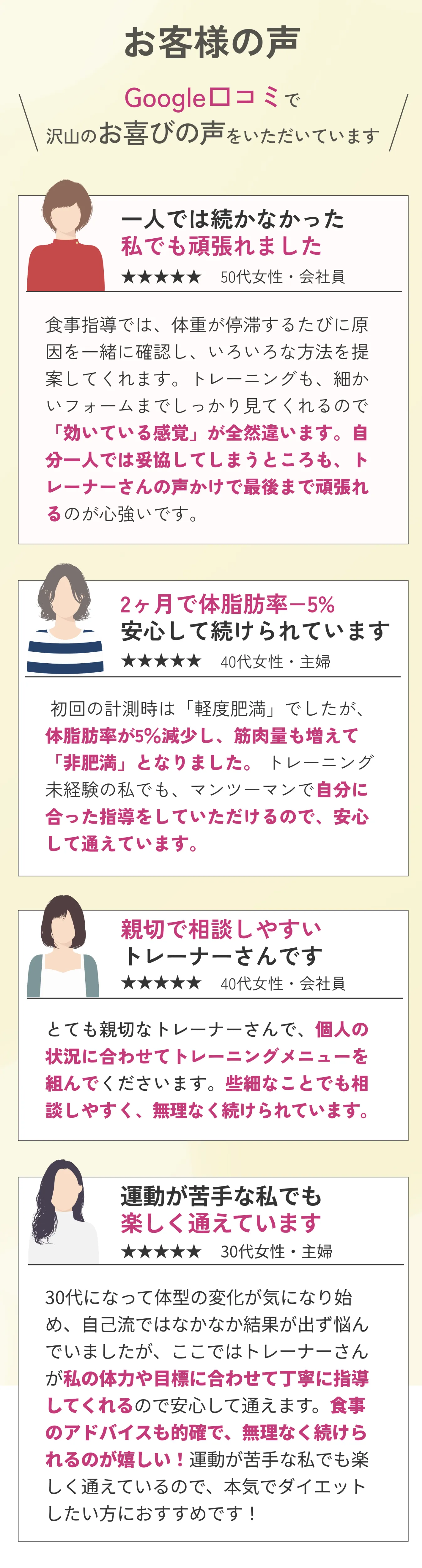 お客様の声。Google口コミより、50代・40代・30代女性の体験談を紹介。体脂肪の減少や安心して続けられる指導、丁寧で親切なトレーニングへの評価を掲載。